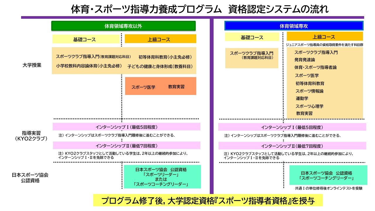 【体育・スポーツ指導者養成プログラム】資格認定システムの流れ（修正）.jpg