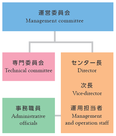 運営機構