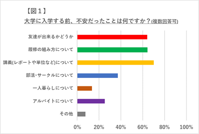 受験生必見 大学生活については勉強しましたか その アンケートで判明 みんなの不安トップ3 京都教育大学 ウェブマガジン Kyo