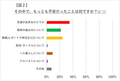 受験生必見 大学生活については勉強しましたか その アンケートで判明 みんなの不安トップ3 京都教育大学 ウェブマガジン Kyo